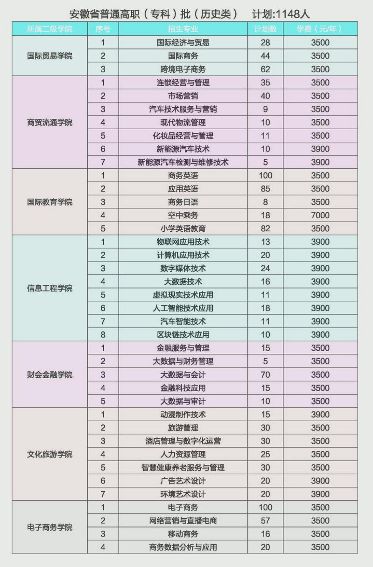 安徽省普通高職（專(zhuān)科）批（歷史類(lèi)）計(jì)劃：1148人