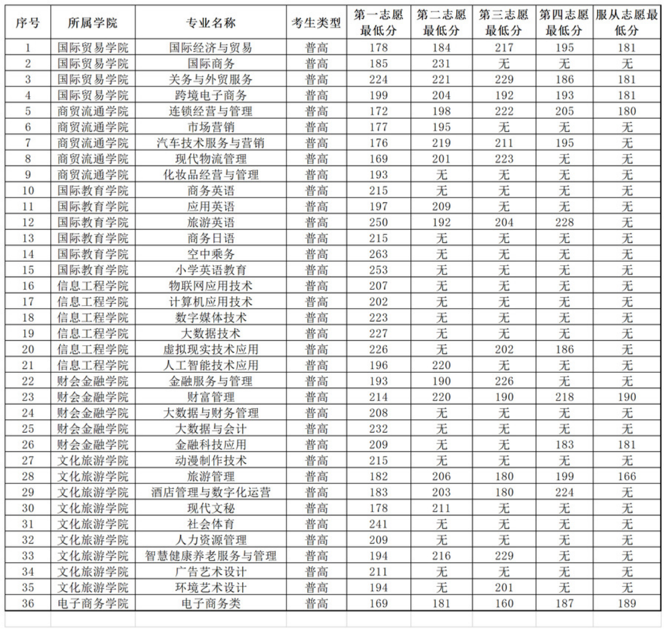安徽國際商務(wù)職業(yè)學院－2022年分類考試招生各專業(yè)對應(yīng)志愿最低分數(shù)一覽表