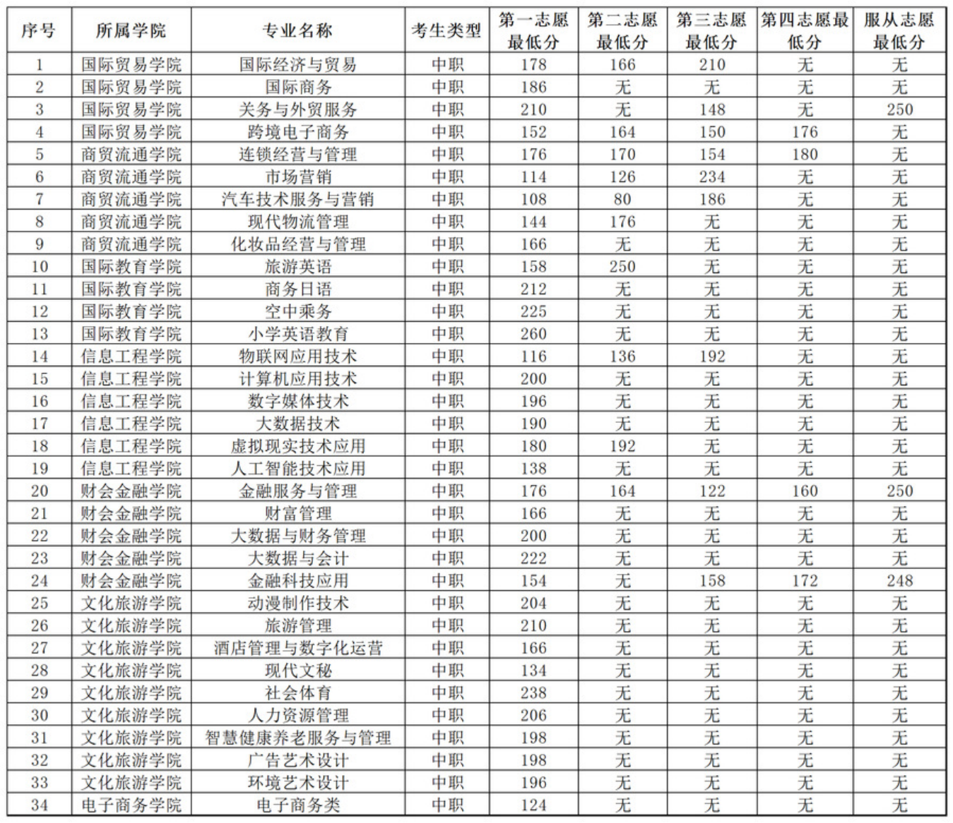 安徽國際商務(wù)職業(yè)學院－2022年分類考試招生各專業(yè)對應(yīng)志愿最低分數(shù)一覽表