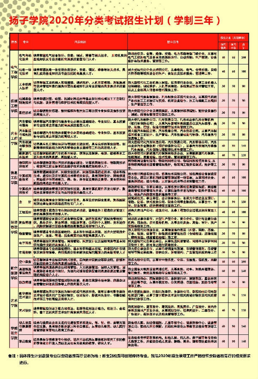 安徽揚子職業(yè)技術學院－2020年分類考試招生計劃（學制三年）