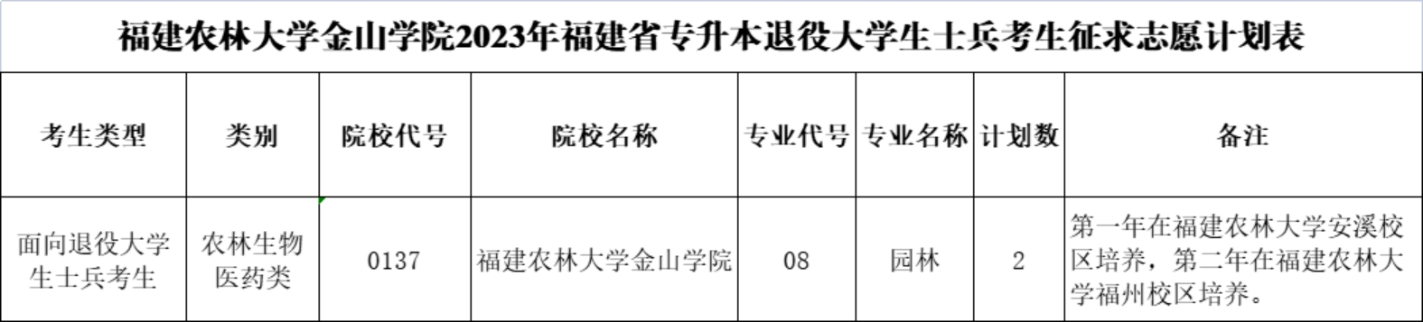福建農林大學金山學院2023年福建省專升本退役大學生士兵考生征求志愿公告