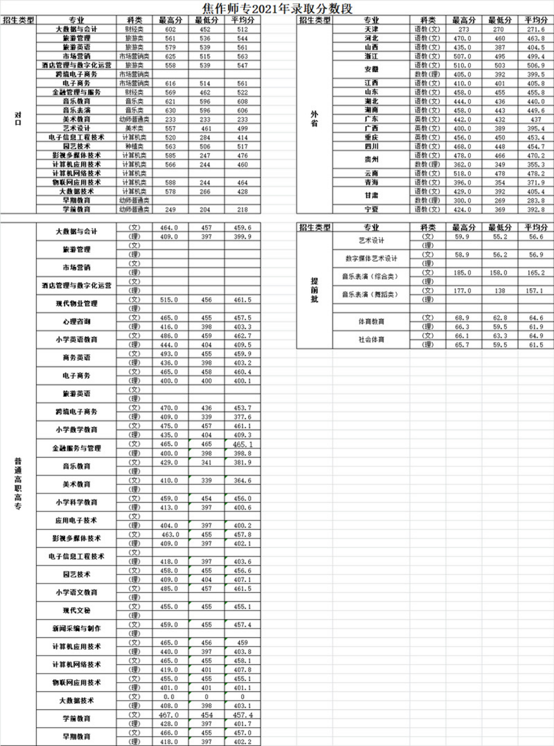 焦作師范高等?？茖W(xué)校－2021年錄取分?jǐn)?shù)段統(tǒng)計(jì)