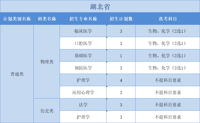 廣州醫(yī)科大學(xué)2022年普高本科分專業(yè)計(jì)劃表（外?。?+1+2”模式