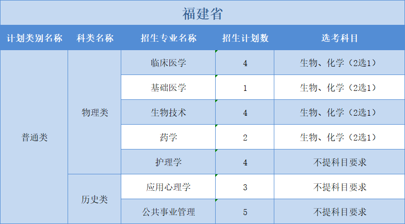廣州醫(yī)科大學(xué)2022年普高本科分專業(yè)計(jì)劃表（外?。?+1+2”模式