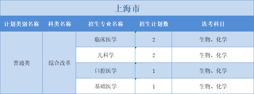 廣州醫(yī)科大學(xué)2022年普高本科分專業(yè)計(jì)劃表（外?。?+3”模式