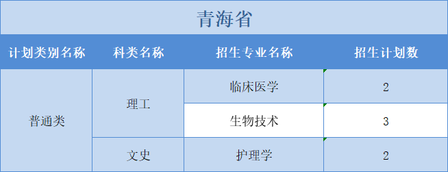 廣州醫(yī)科大學(xué)2022年普高本科分專業(yè)計(jì)劃表（外?。┪睦矸挚啤蹦Ｊ? width=