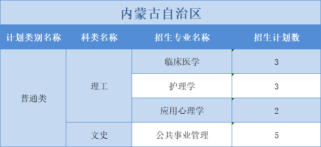 廣州醫(yī)科大學(xué)2022年普高本科分專業(yè)計(jì)劃表（外?。┪睦矸挚啤蹦Ｊ? width=