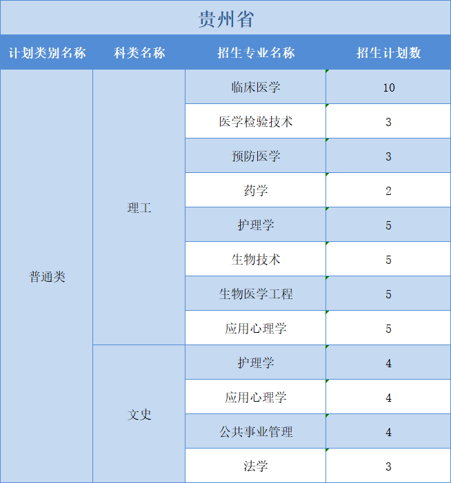 廣州醫(yī)科大學(xué)2022年普高本科分專業(yè)計(jì)劃表（外?。┪睦矸挚啤蹦Ｊ? width=