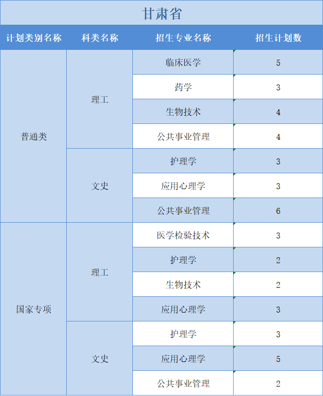 廣州醫(yī)科大學(xué)2022年普高本科分專業(yè)計(jì)劃表（外?。┪睦矸挚啤蹦Ｊ? width=