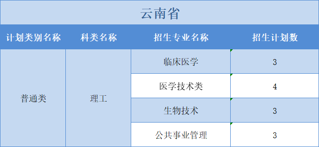 廣州醫(yī)科大學(xué)2022年普高本科分專業(yè)計(jì)劃表（外?。┪睦矸挚啤蹦Ｊ? width=