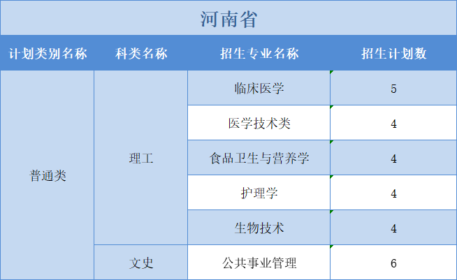 廣州醫(yī)科大學(xué)2022年普高本科分專業(yè)計(jì)劃表（外省）文理分科”模式