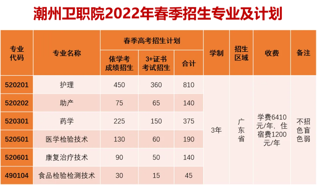 潮州衛(wèi)職院2022年春季招生專業(yè)及計(jì)劃