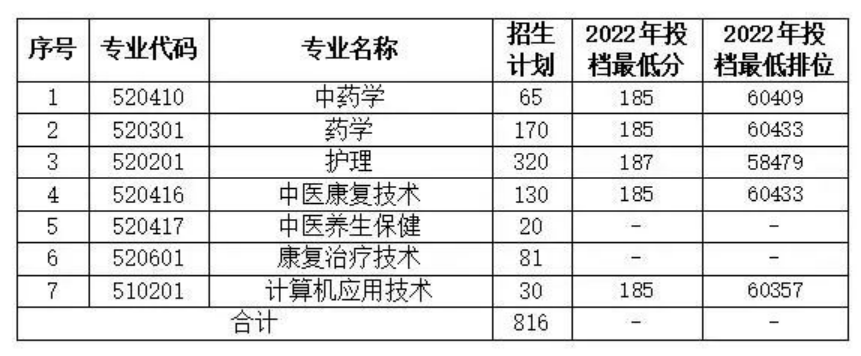 廣東云浮中醫(yī)藥職業(yè)學(xué)院2023年春季高考招生計(jì)劃