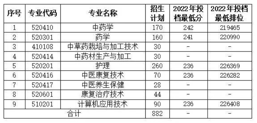 廣東云浮中醫(yī)藥職業(yè)學(xué)院2023年春季高考招生計(jì)劃