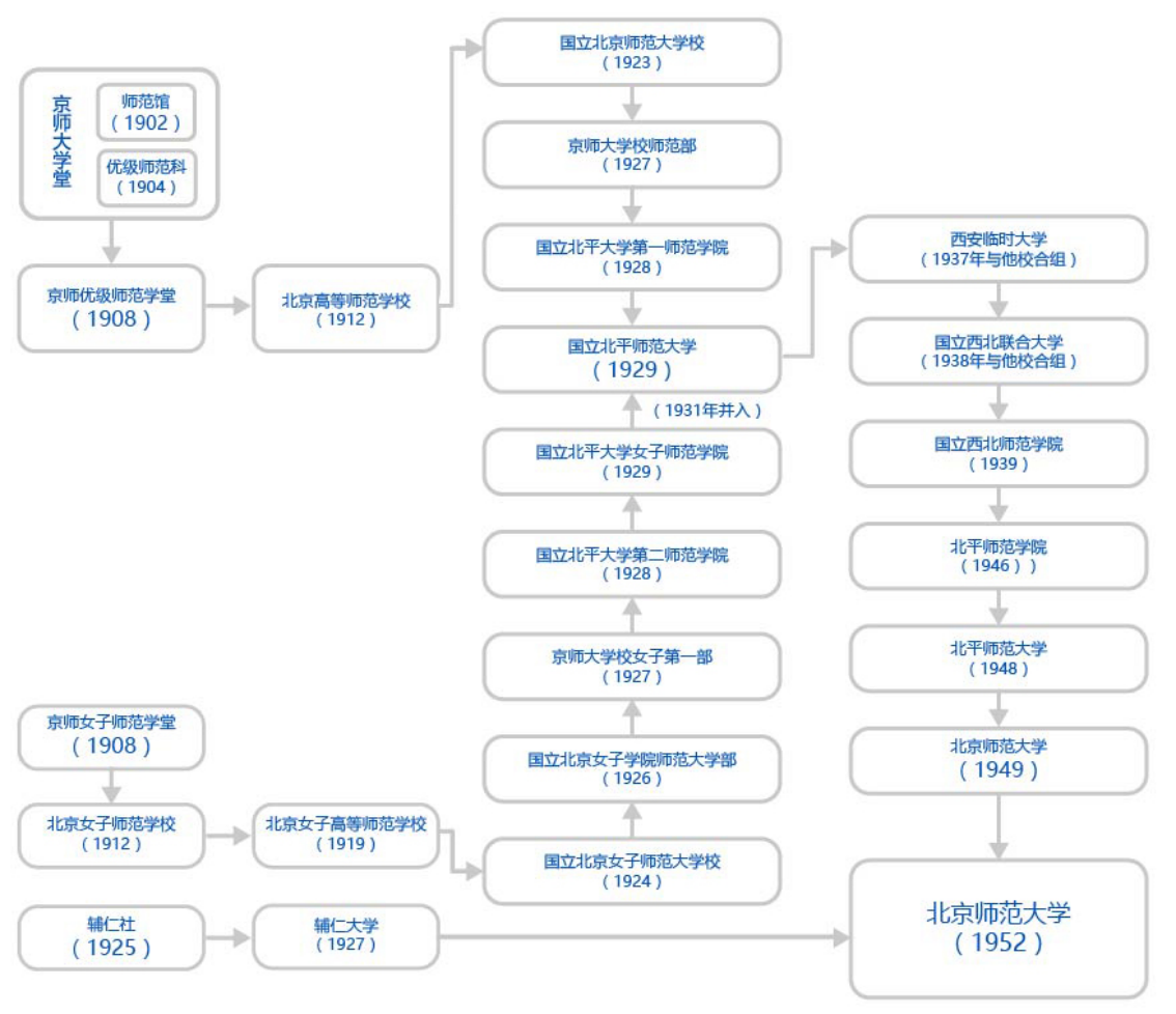 北京師范大學校史沿革