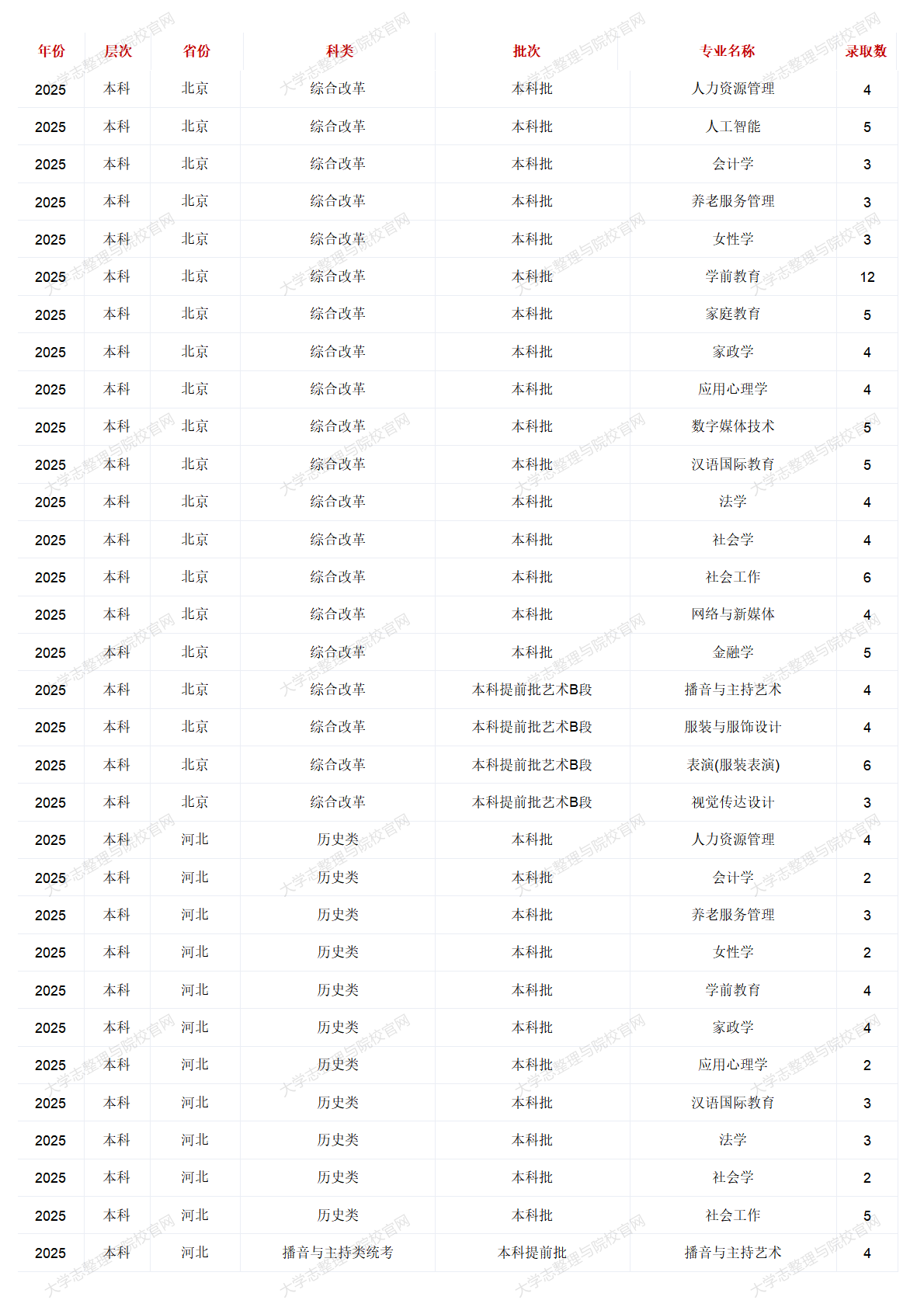中華女子學(xué)院－2025年招生計(jì)劃