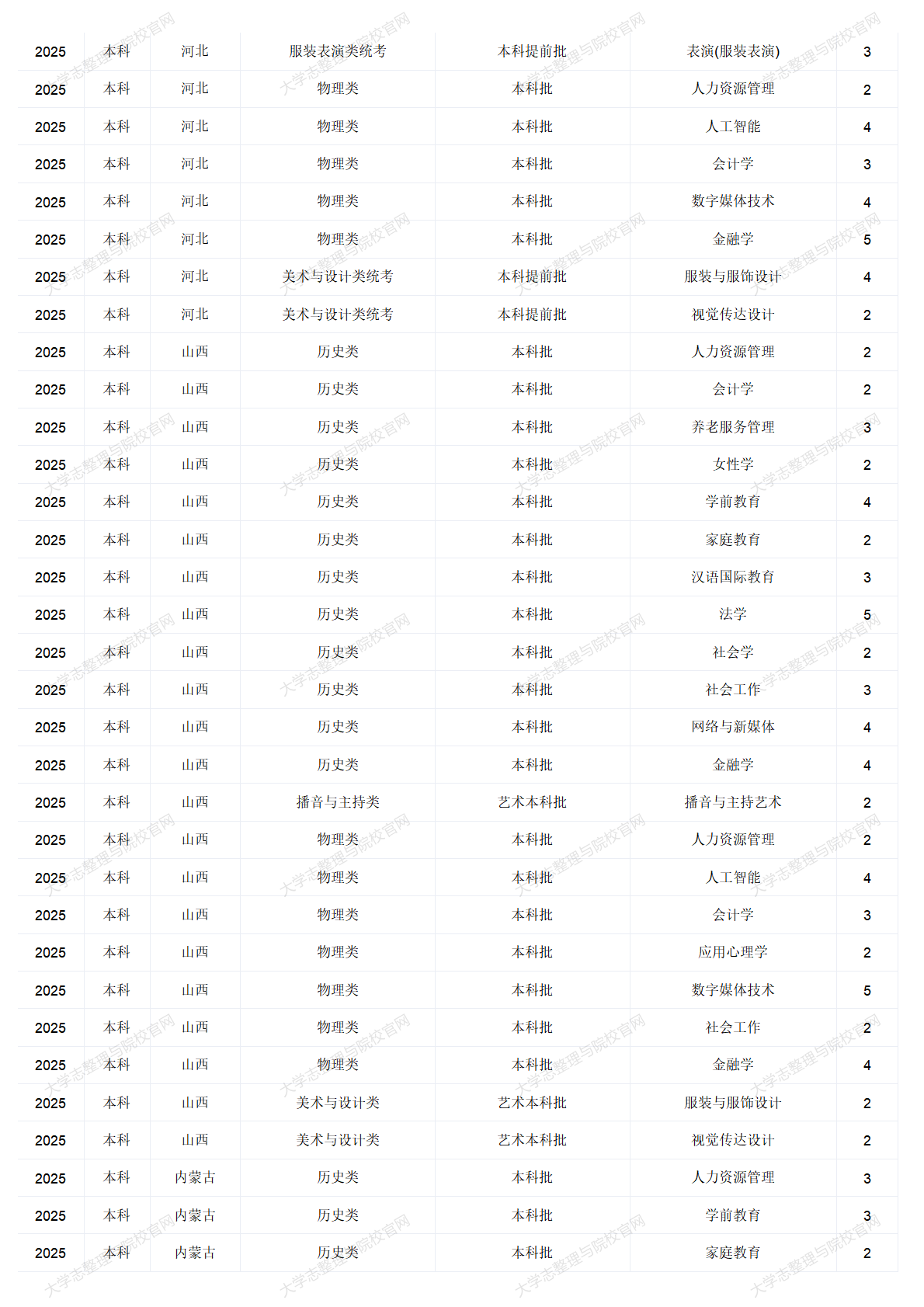 中華女子學(xué)院－2025年招生計(jì)劃