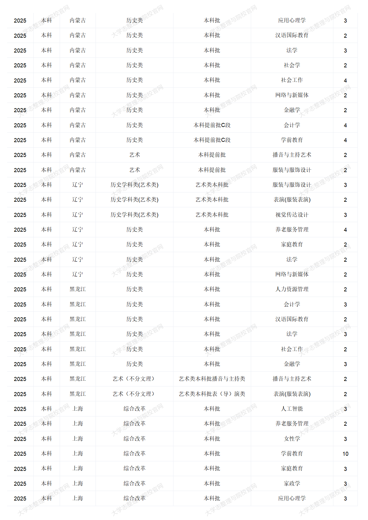 中華女子學(xué)院－2025年招生計(jì)劃