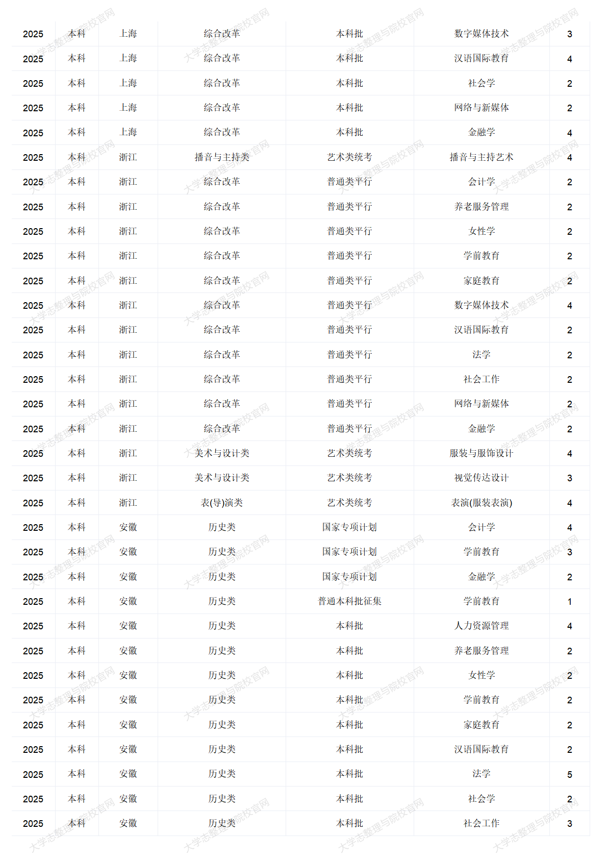 中華女子學(xué)院－2025年招生計(jì)劃