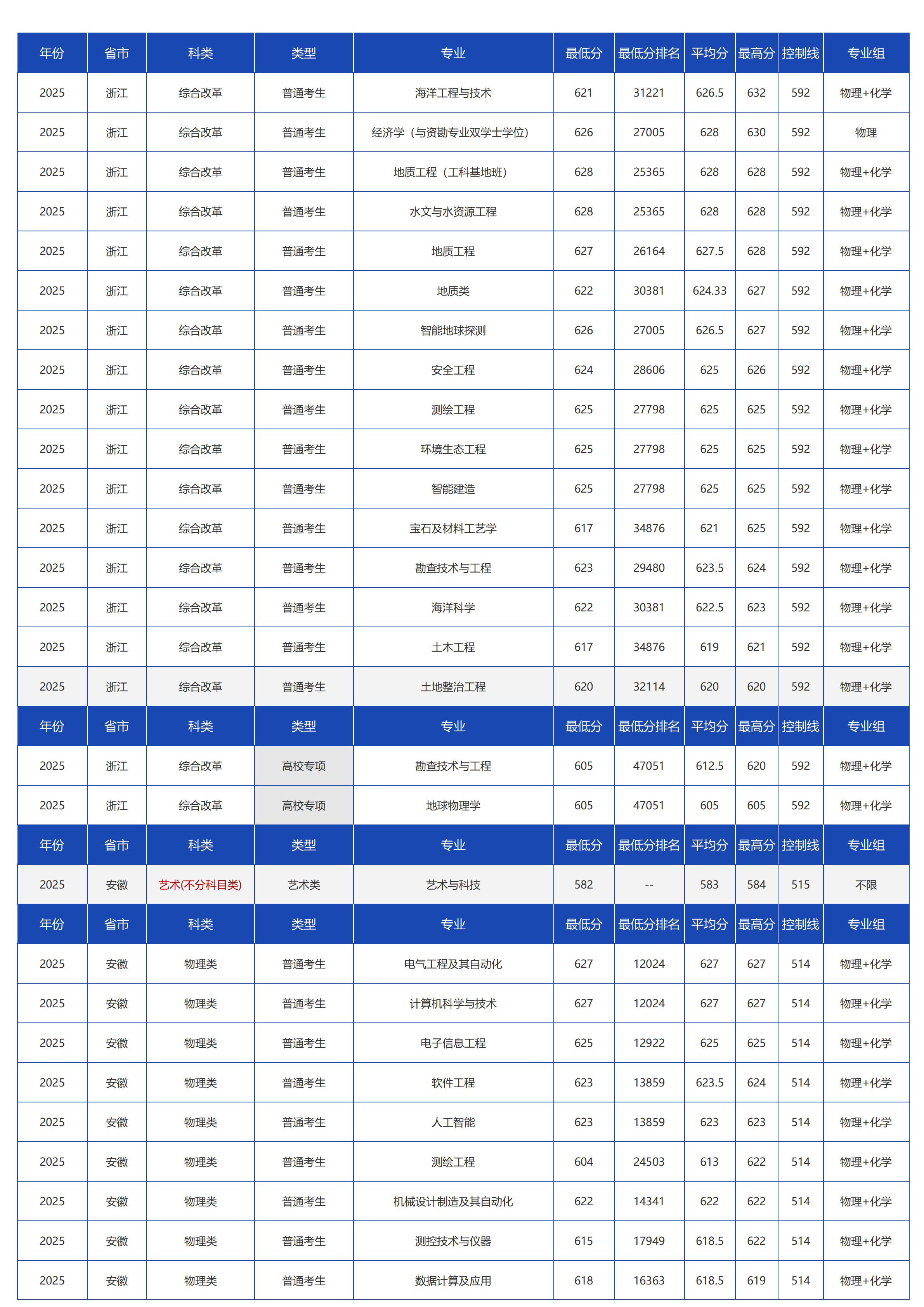 中國(guó)地質(zhì)大學(xué)（北京）－2025年招生分?jǐn)?shù)線