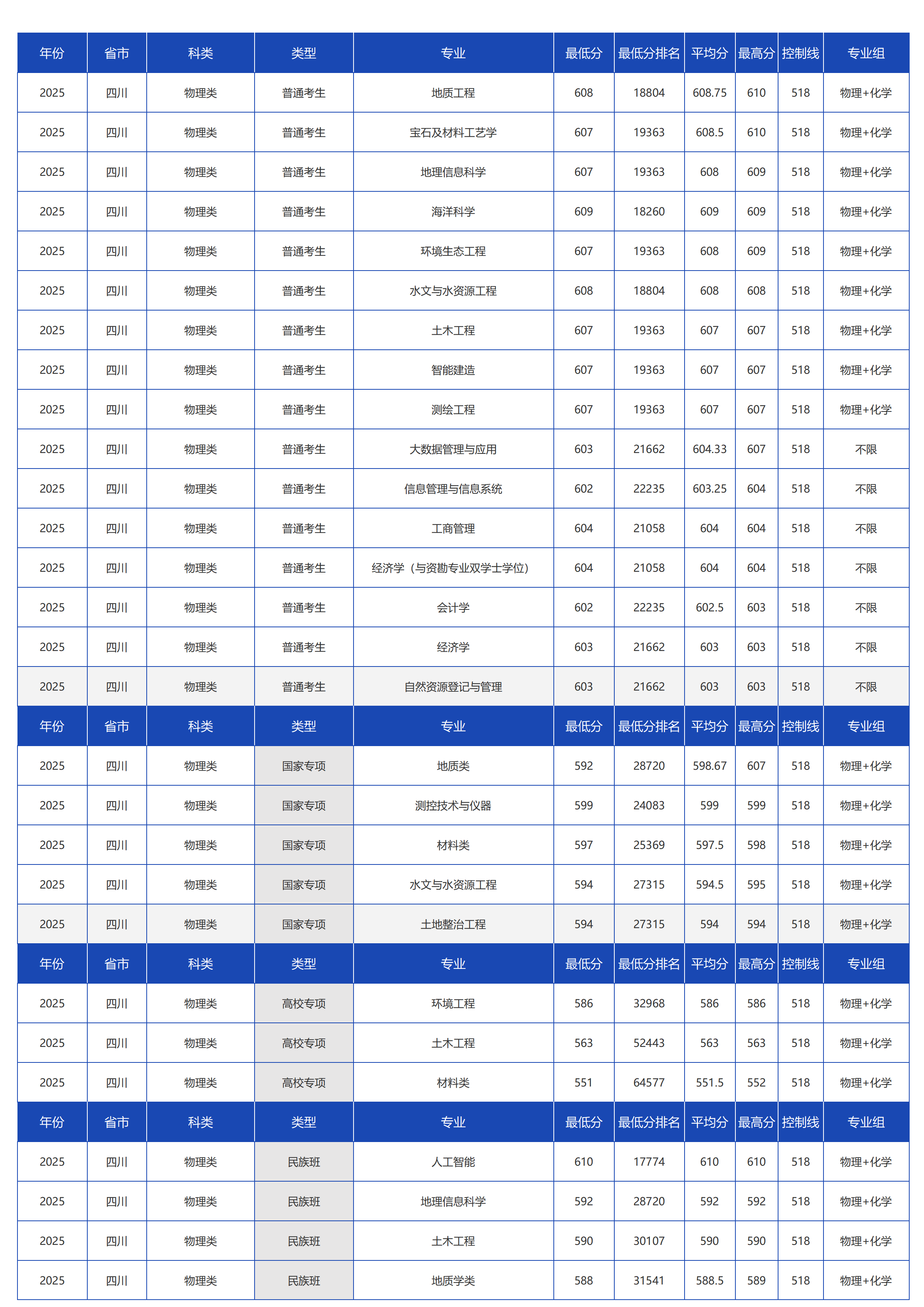 中國(guó)地質(zhì)大學(xué)（北京）－2025年招生分?jǐn)?shù)線