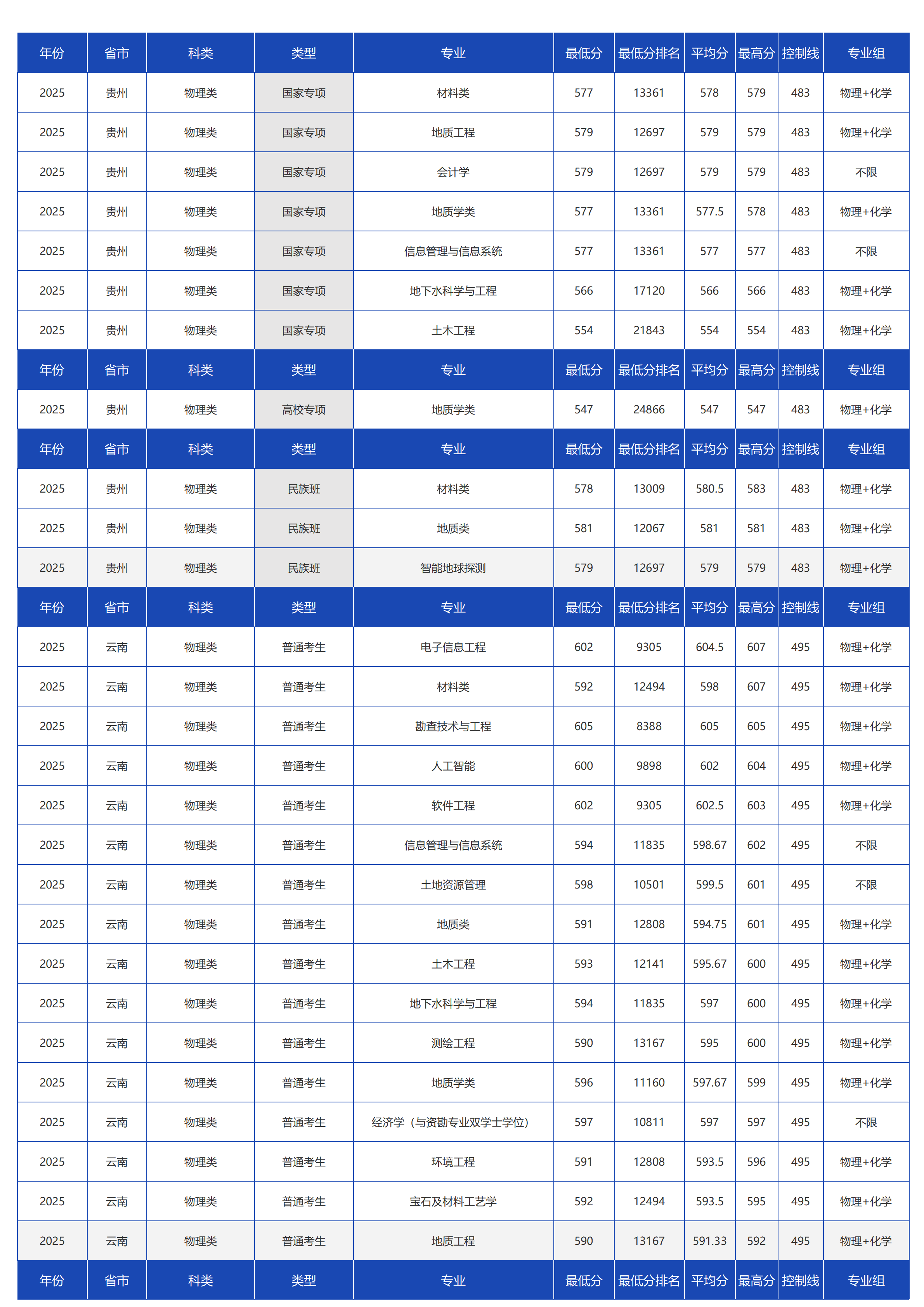 中國(guó)地質(zhì)大學(xué)（北京）－2025年招生分?jǐn)?shù)線