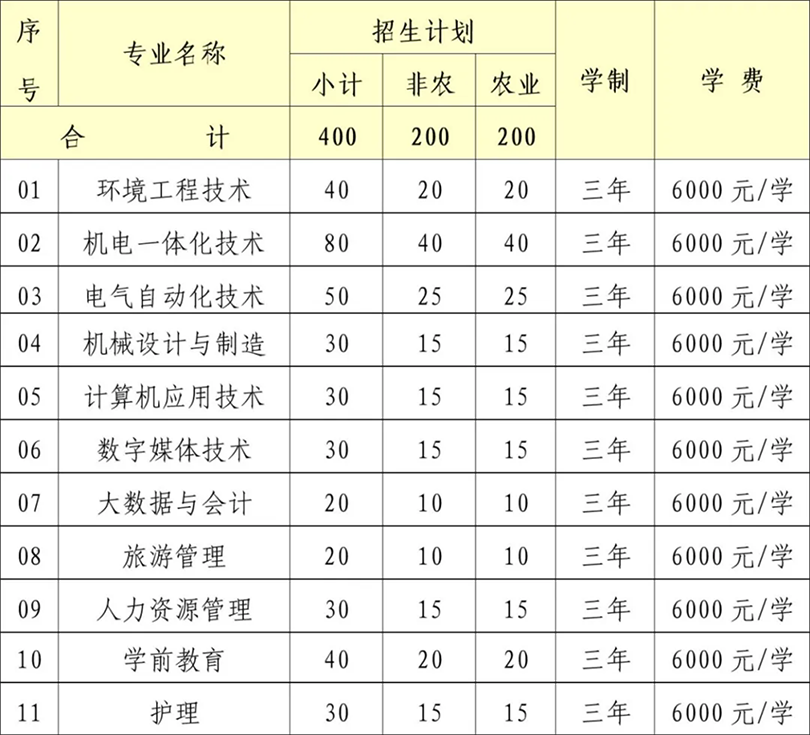 2024年自主招生計(jì)劃為400人，專業(yè)和人數(shù)如下