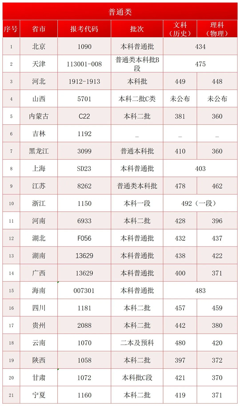 首都師范大學(xué)科德學(xué)院2024年各省市文化課控制線