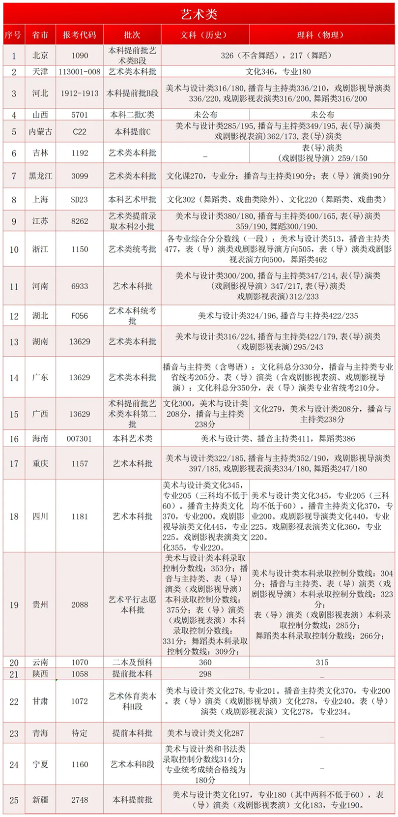 首都師范大學(xué)科德學(xué)院2024年各省市文化課控制線