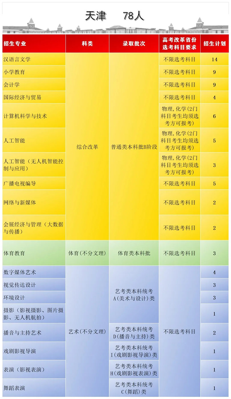 首都師范大學(xué)科德學(xué)院2024年分省分專業(yè)招生計劃