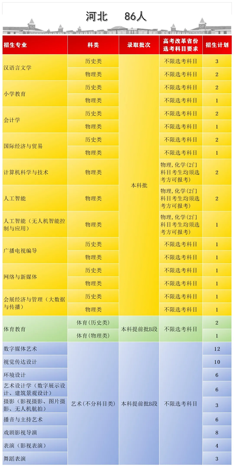 首都師范大學(xué)科德學(xué)院2024年分省分專業(yè)招生計劃