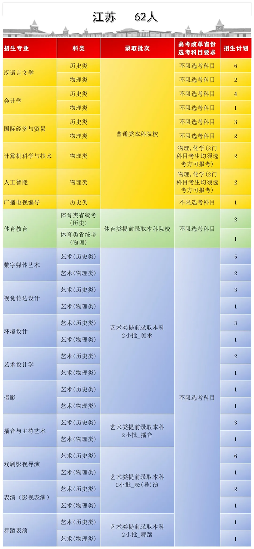 首都師范大學(xué)科德學(xué)院2024年分省分專業(yè)招生計劃