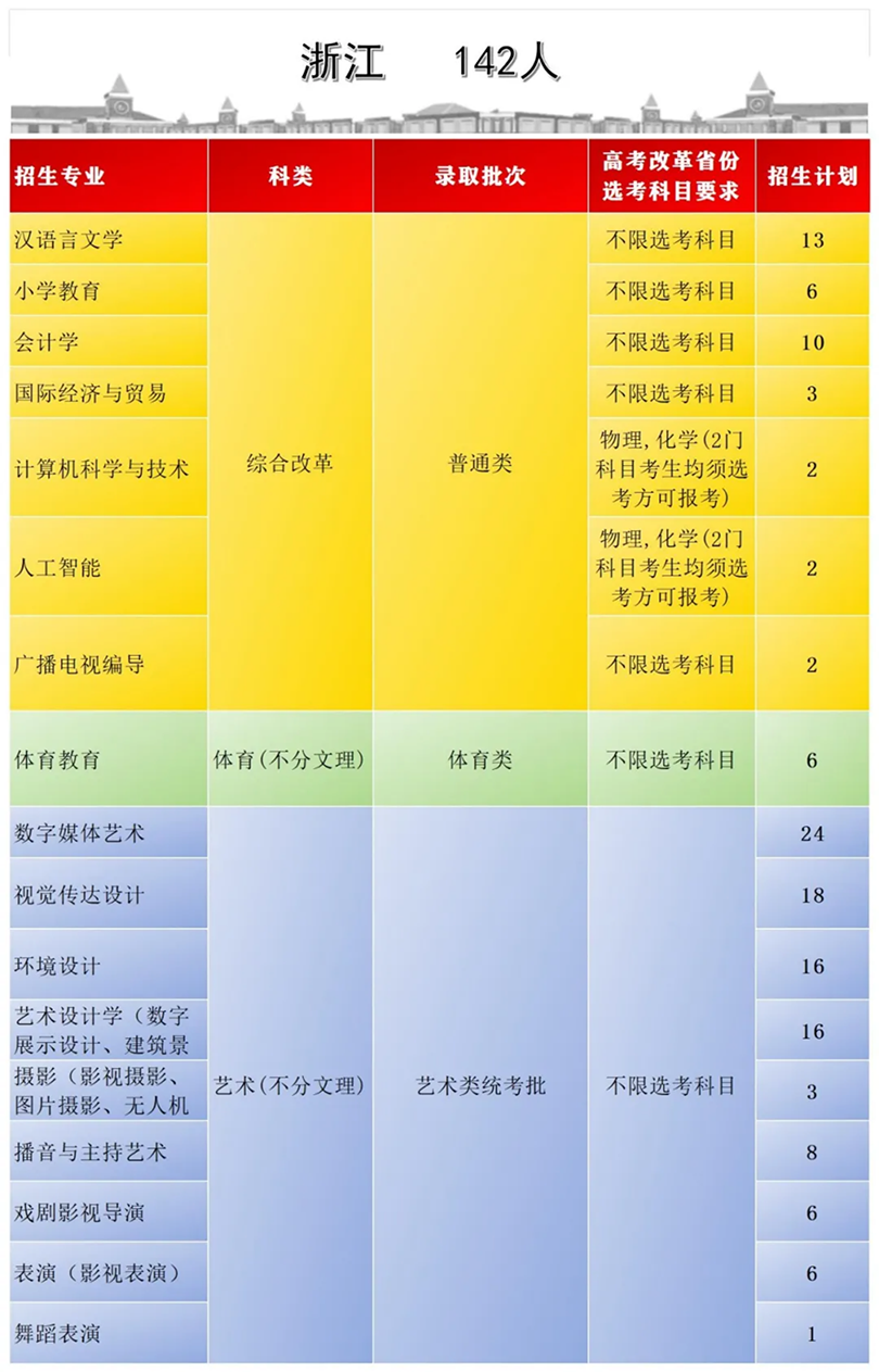 首都師范大學(xué)科德學(xué)院2024年分省分專業(yè)招生計劃