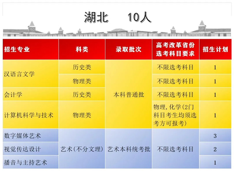 首都師范大學(xué)科德學(xué)院2024年分省分專業(yè)招生計劃