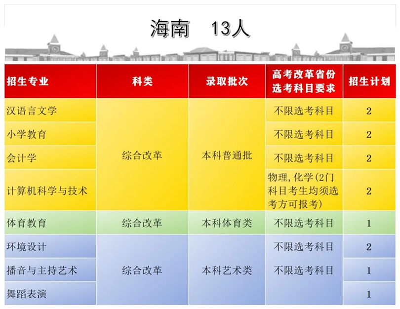首都師范大學(xué)科德學(xué)院2024年分省分專業(yè)招生計劃