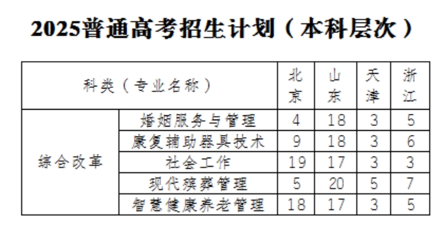 民政職業(yè)大學(xué)2025年普通高考招生計劃