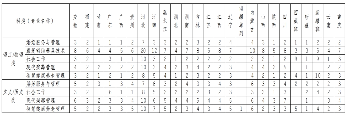 民政職業(yè)大學(xué)2025年普通高考招生計劃