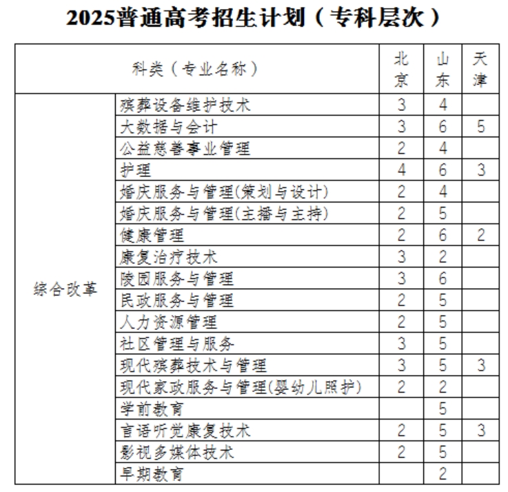 民政職業(yè)大學(xué)2025年普通高考招生計劃