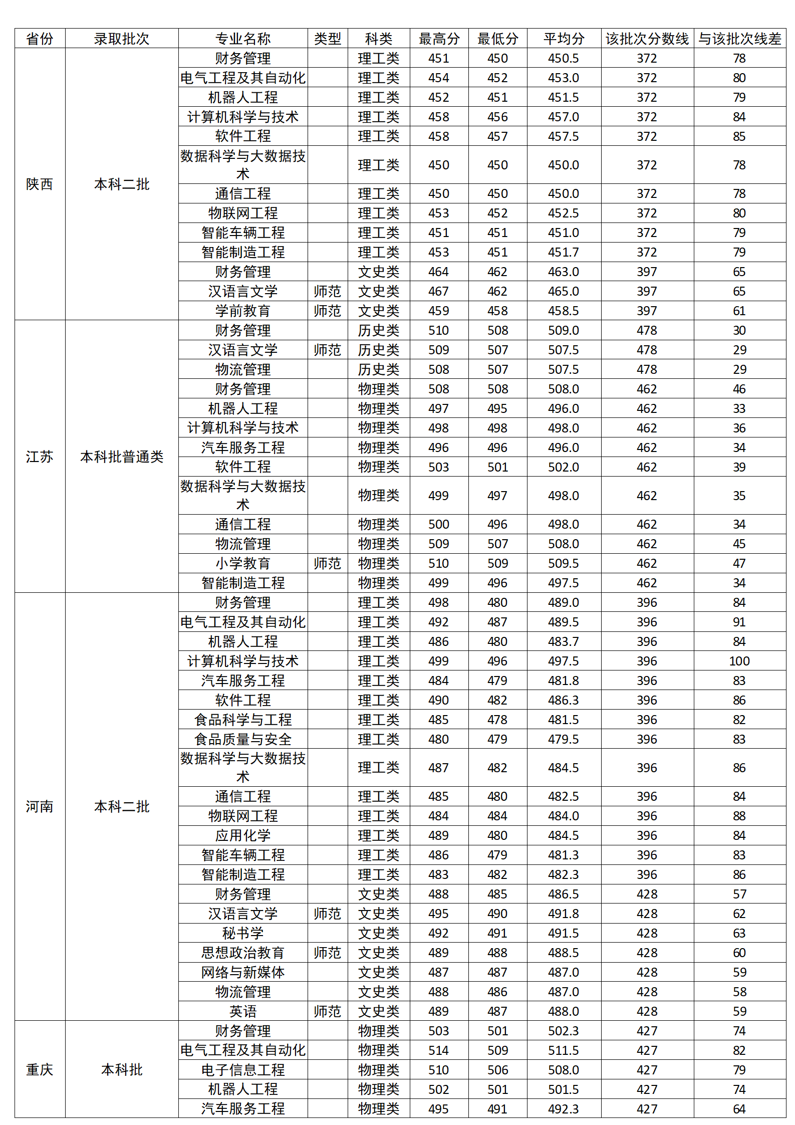 廣西科技師范學(xué)院2024年區(qū)外分省分專業(yè)錄取分數(shù)情況一覽表