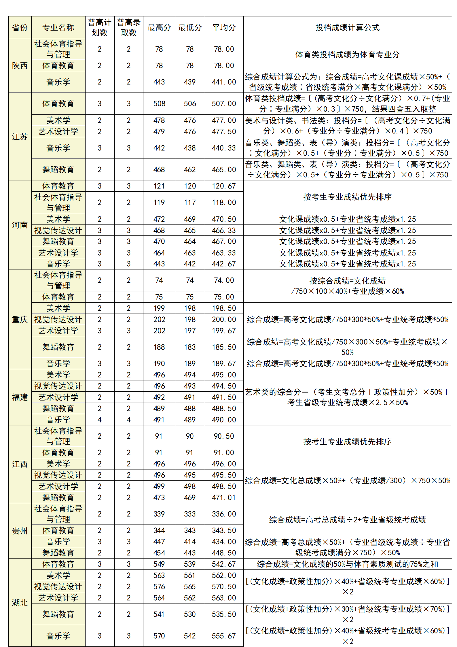 廣西科技師范學(xué)院2024年各省藝體類錄取分?jǐn)?shù)統(tǒng)計(jì)