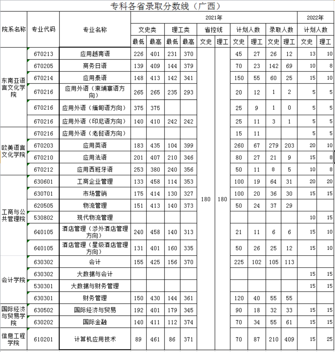廣西外國(guó)語(yǔ)學(xué)院－2021年招生分?jǐn)?shù)線