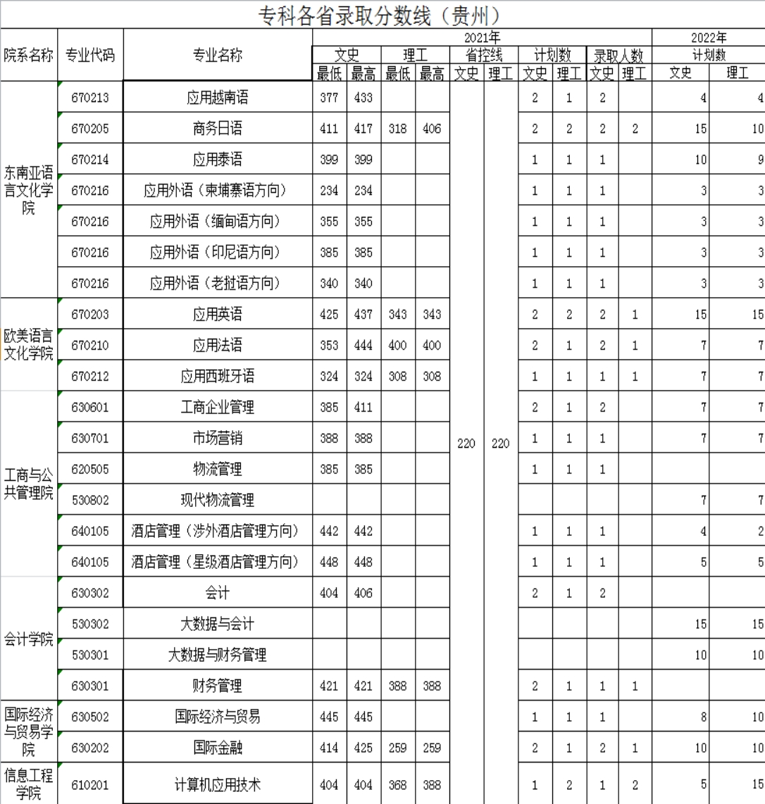 廣西外國(guó)語(yǔ)學(xué)院－2021年招生分?jǐn)?shù)線