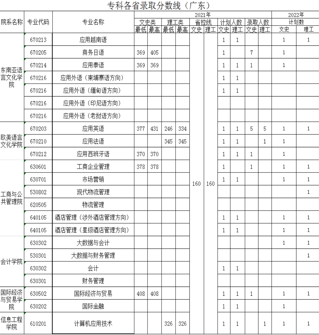 廣西外國(guó)語(yǔ)學(xué)院－2021年招生分?jǐn)?shù)線