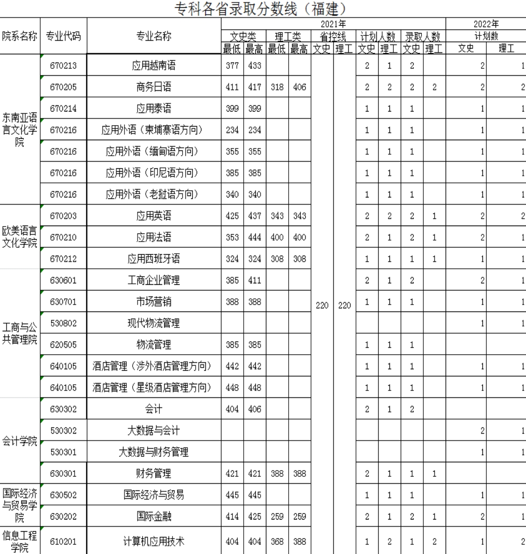 廣西外國(guó)語(yǔ)學(xué)院－2021年招生分?jǐn)?shù)線