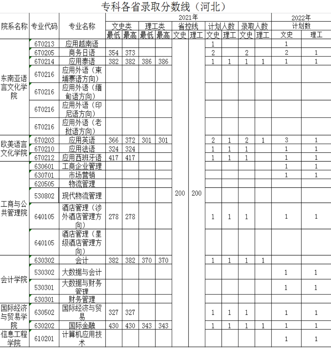 廣西外國(guó)語(yǔ)學(xué)院－2021年招生分?jǐn)?shù)線