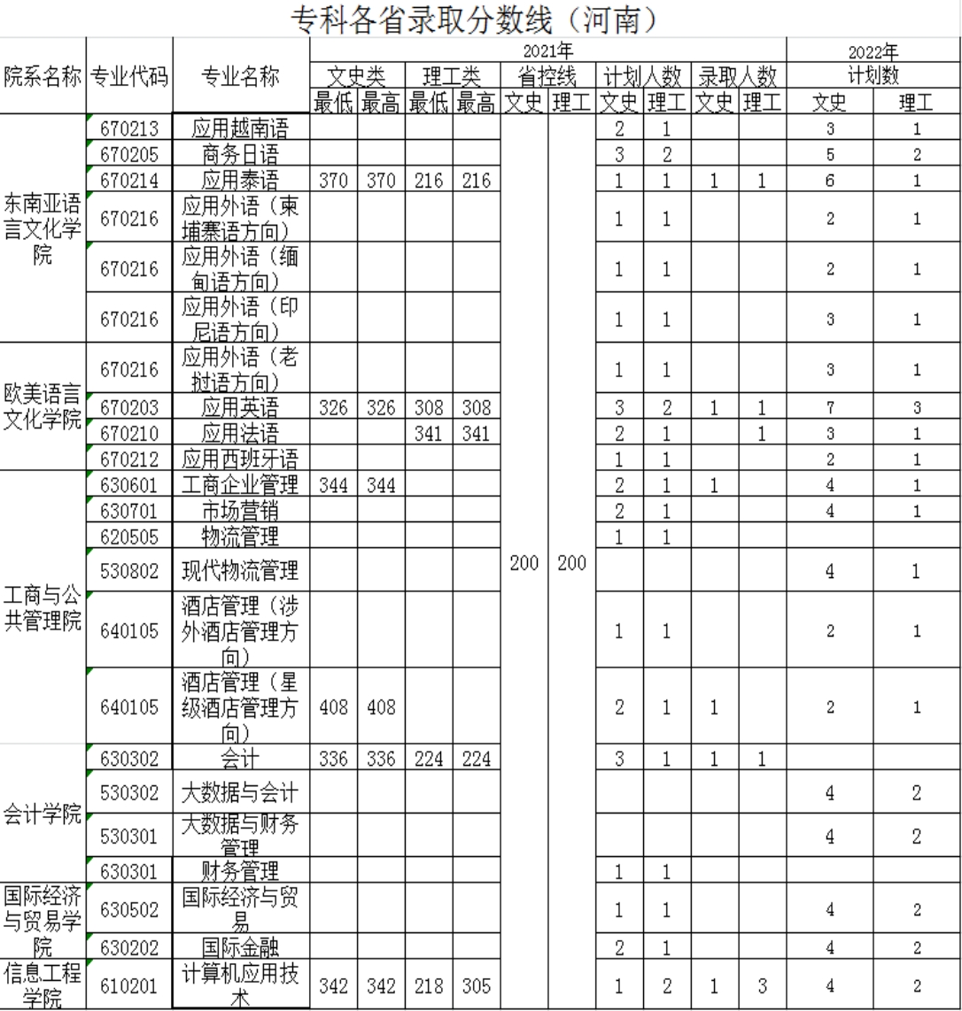廣西外國(guó)語(yǔ)學(xué)院－2021年招生分?jǐn)?shù)線