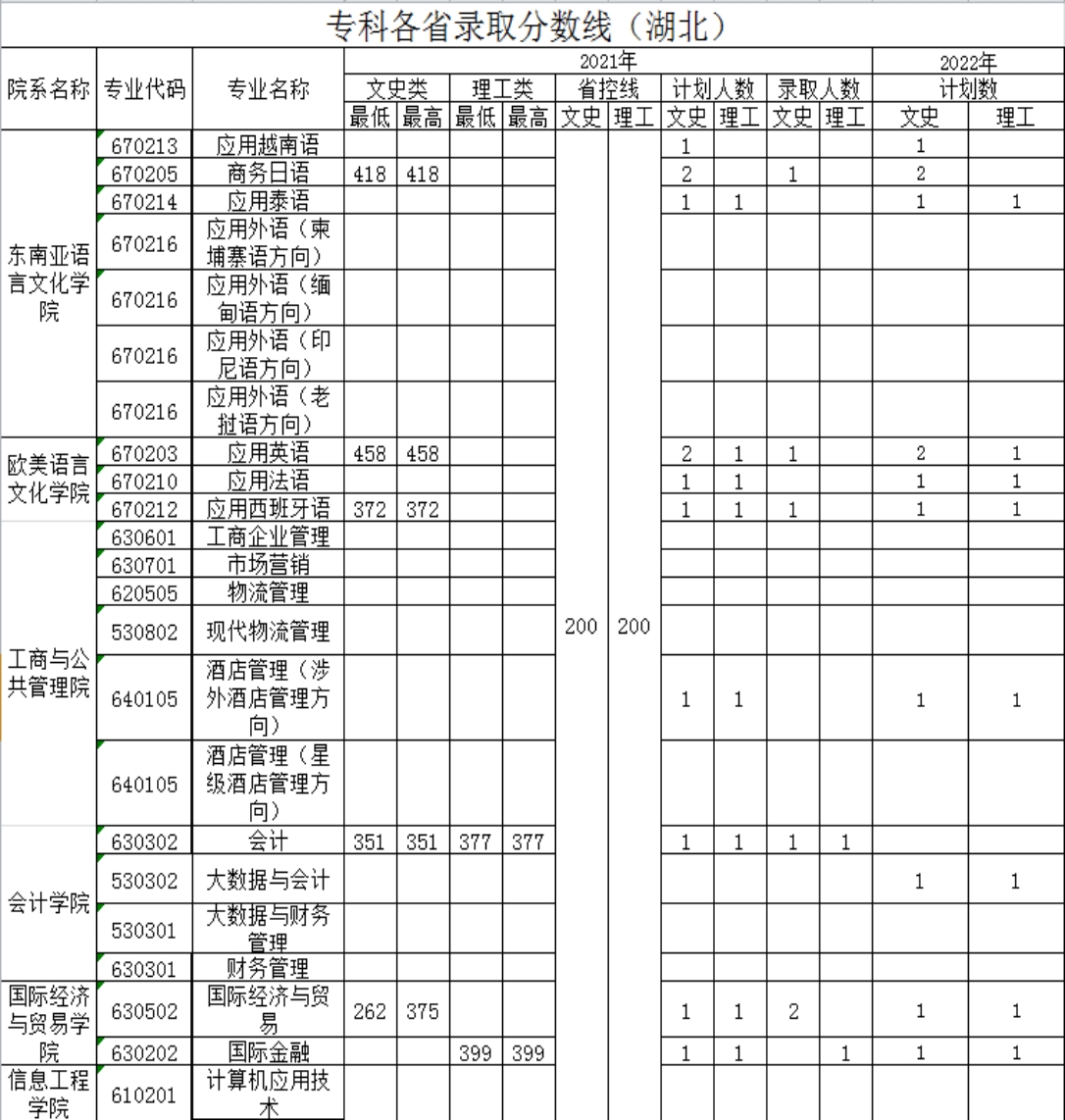 廣西外國(guó)語(yǔ)學(xué)院－2021年招生分?jǐn)?shù)線