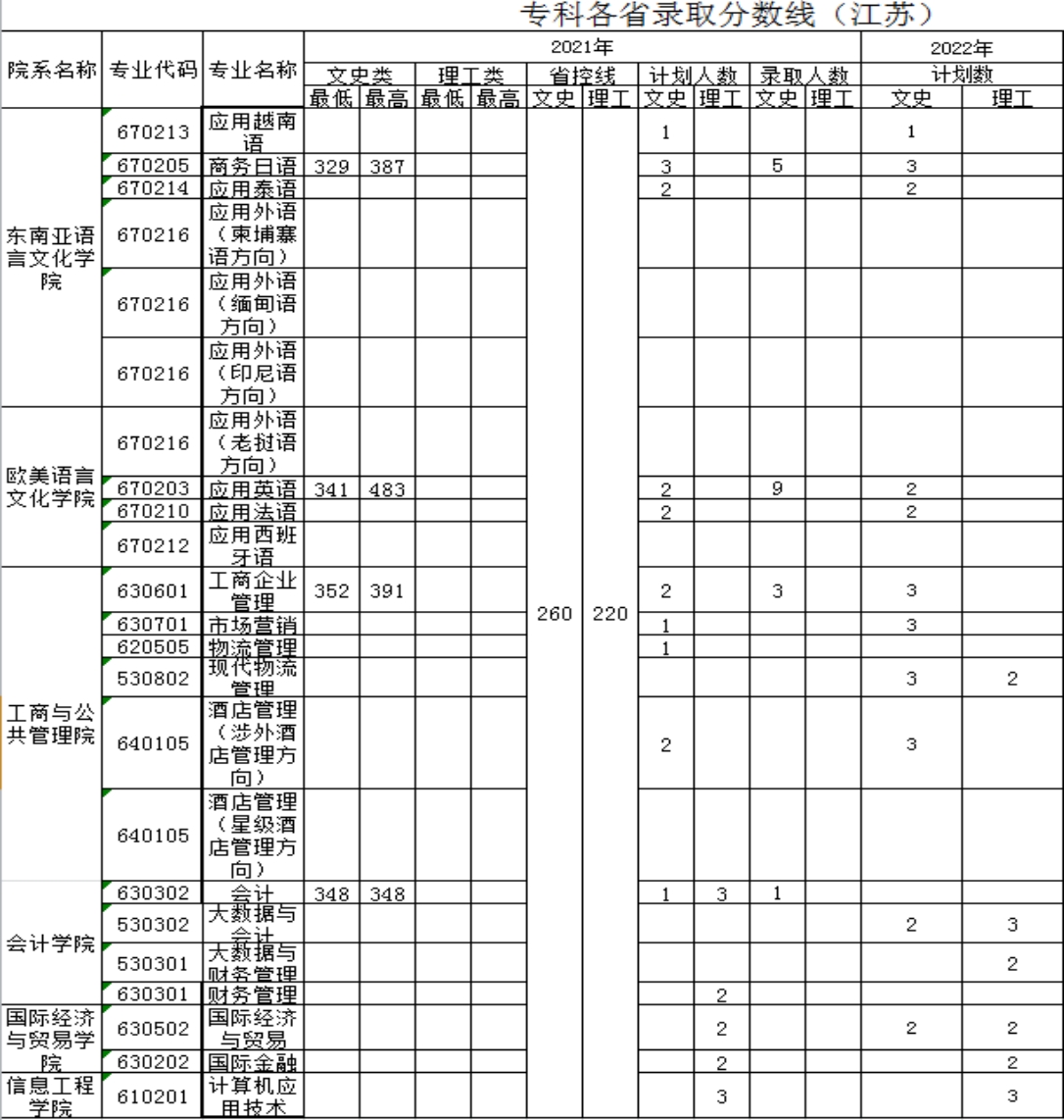 廣西外國(guó)語(yǔ)學(xué)院－2021年招生分?jǐn)?shù)線