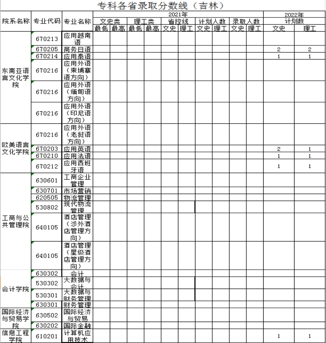 廣西外國(guó)語(yǔ)學(xué)院－2021年招生分?jǐn)?shù)線
