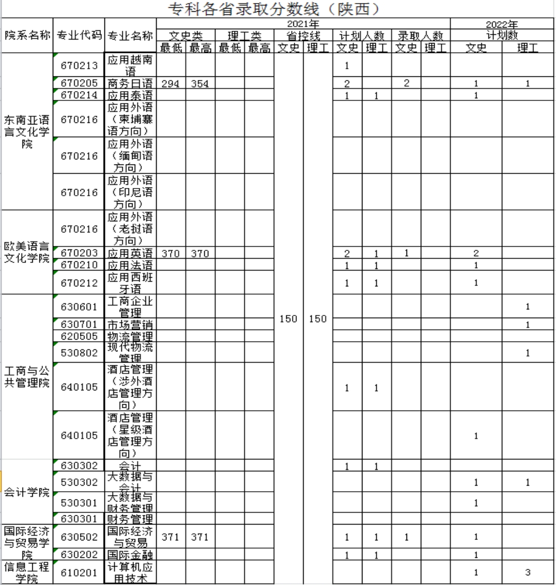 廣西外國(guó)語(yǔ)學(xué)院－2021年招生分?jǐn)?shù)線